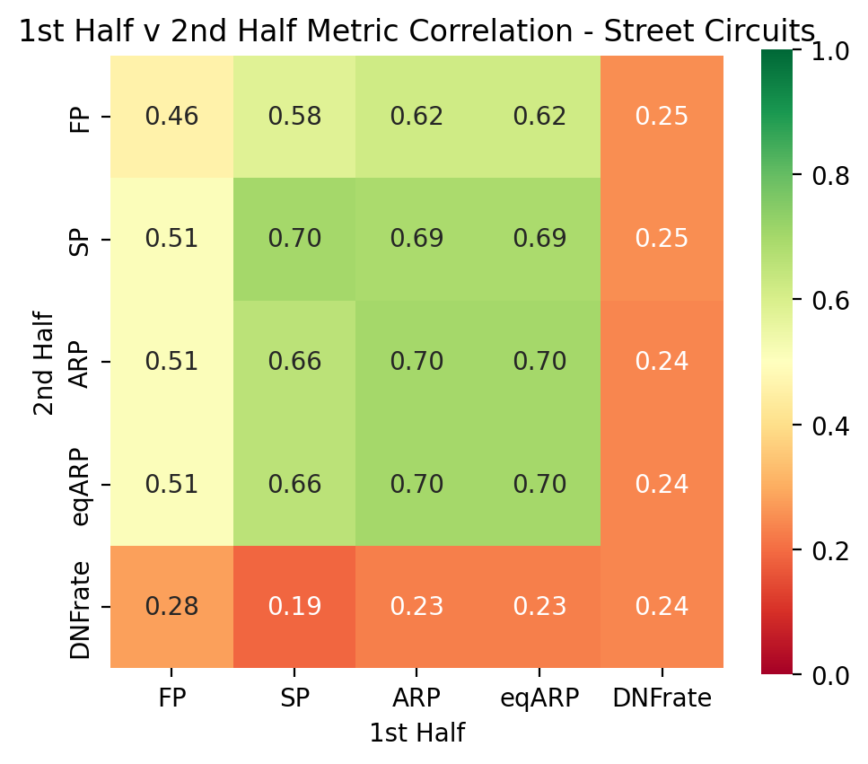 Metric Correlation - 1st vs 2nd Half - IndyNXT